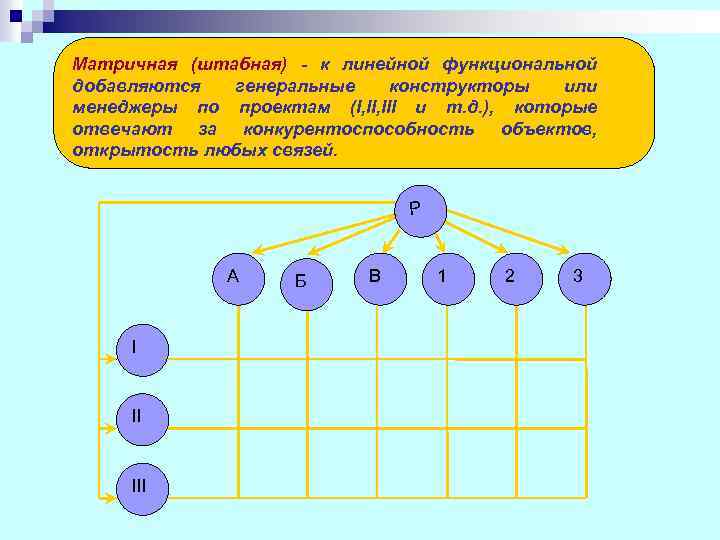 Матричная (штабная) - к линейной функциональной добавляются генеральные конструкторы или менеджеры по проектам (I,