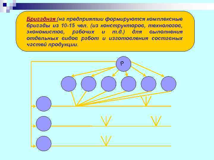 Бригадная (на предприятии формируются комплексные бригады из 10 -15 чел. (из конструкторов, технологов, экономистов,