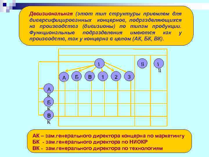 Девизиональная (этот тип структуры приемлем для диверсифицированных концернов, подразделяющихся на производства (дивизионы) по типам