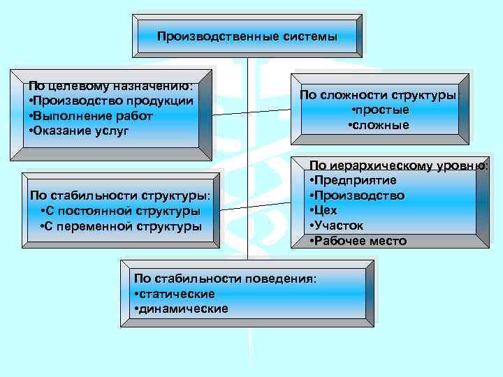 Системы с переменной структурой. Назначение производства продукции. По целевому назначению производственной продукции. Организации по целевому назначению производство продукции. Поведение производственной функции.