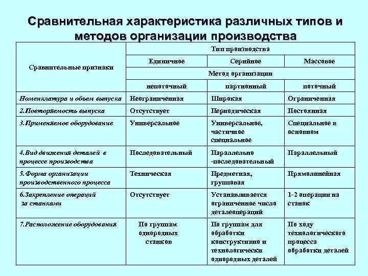 Сравнительная характеристика типов