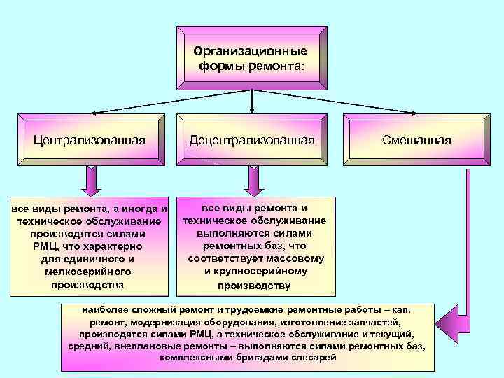 Организационные формы ремонта: Централизованная Децентрализованная все виды ремонта, а иногда и техническое обслуживание производятся