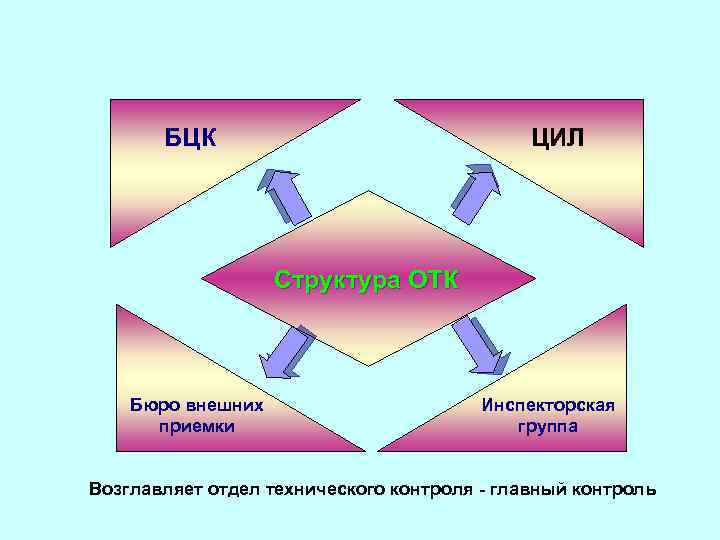 БЦК ЦИЛ Структура ОТК Бюро внешних приемки Инспекторская группа Возглавляет отдел технического контроля -