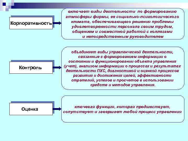 Корпоративность включает виды деятельности по формированию атмосферы фирмы, ее социально-психологического климата, обеспечивающего решения проблемы