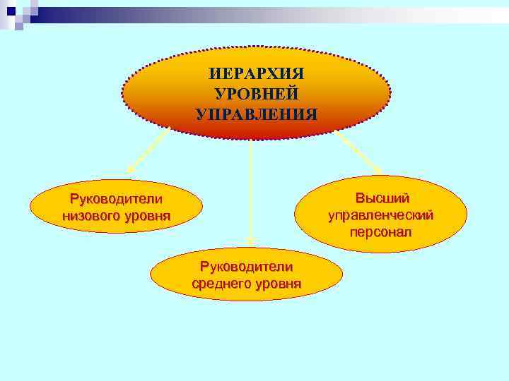 ИЕРАРХИЯ УРОВНЕЙ УПРАВЛЕНИЯ Высший управленческий персонал Руководители низового уровня Руководители среднего уровня 