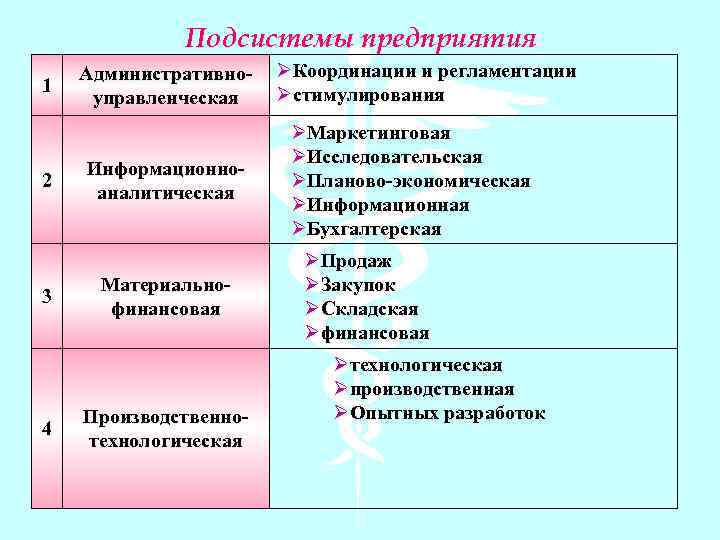 Подсистемы предприятия 1 2 3 4 Административноуправленческая Информационноаналитическая Материальнофинансовая Производственнотехнологическая Координации и регламентации стимулирования