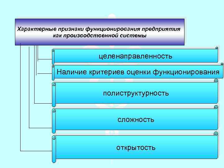 Характерные признаки функционирования предприятия как производственной системы целенаправленность Наличие критериев оценки функционирования полиструктурность сложность