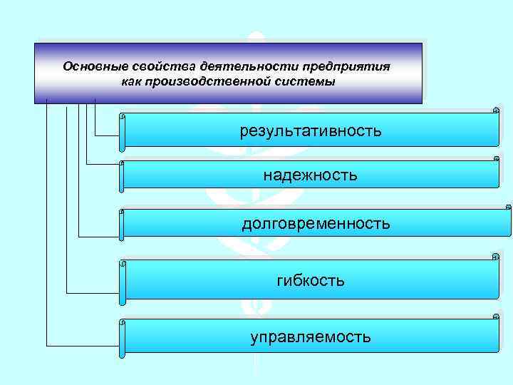 Основные свойства деятельности предприятия как производственной системы результативность надежность долговременность гибкость управляемость 