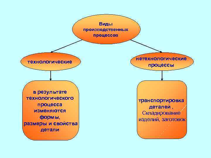 Производственный и технологический процесс. Нетехнологические процессы это. Виды инноваций технологические и нетехнологические. Технологические операции примеры и нетехнологические. Технологические и нетехнологические процессы на предприятии.