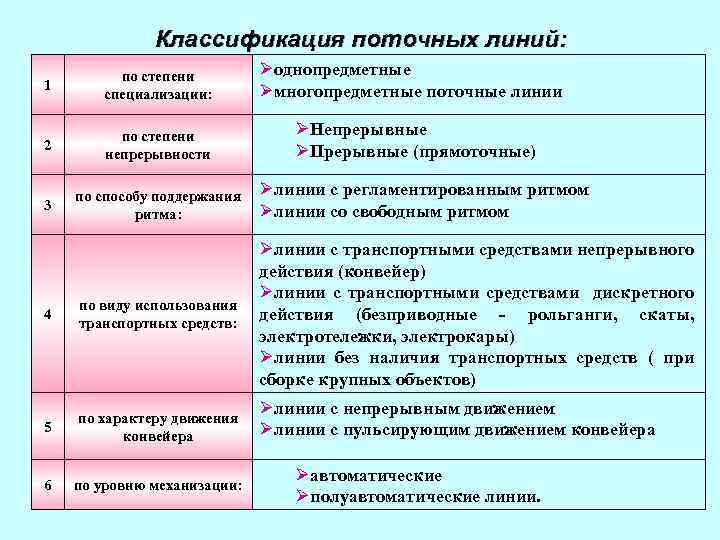 Классификация поточных линий: однопредметные многопредметные поточные линии 1 по степени специализации: 2 по степени