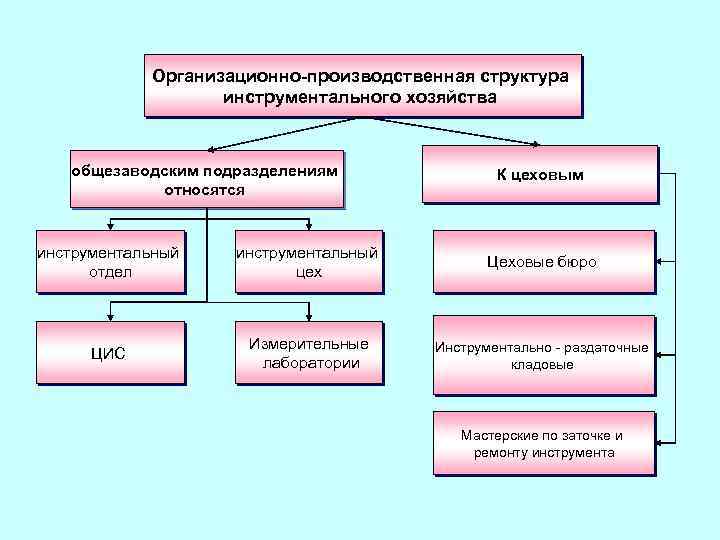 Какие подразделения относятся. Структура инструментального хозяйства. Производственная структура инструментального цеха. Организационно-производственная структура хозяйства. Схема структуры инструментального хозяйства..