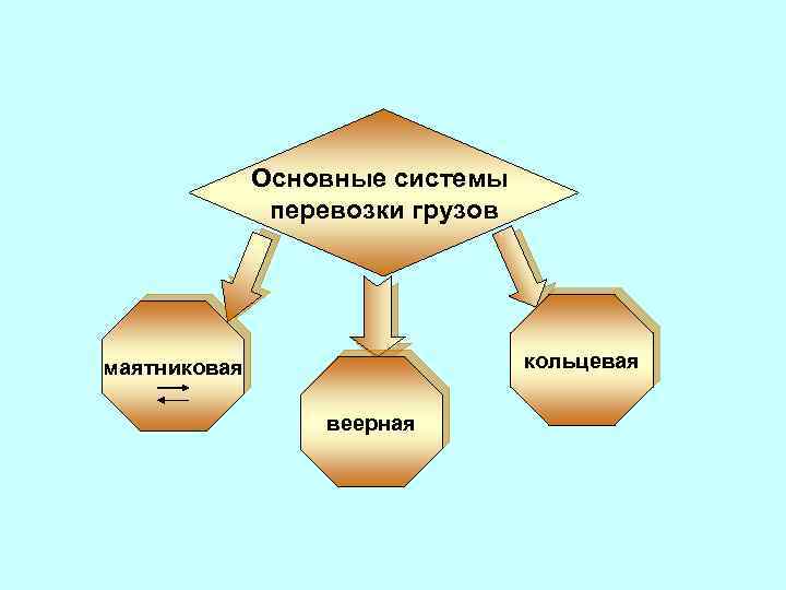 Основные системы перевозки грузов кольцевая маятниковая веерная 