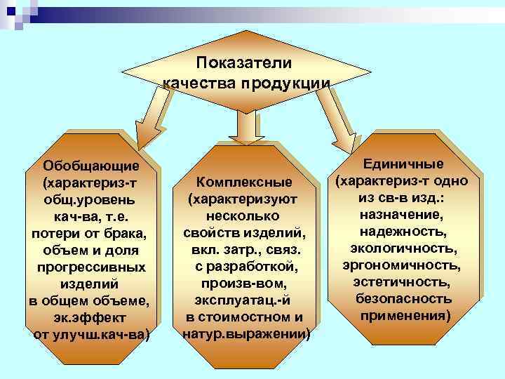 Показатели качества продукции Обобщающие (характериз-т общ. уровень кач-ва, т. е. потери от брака, объем