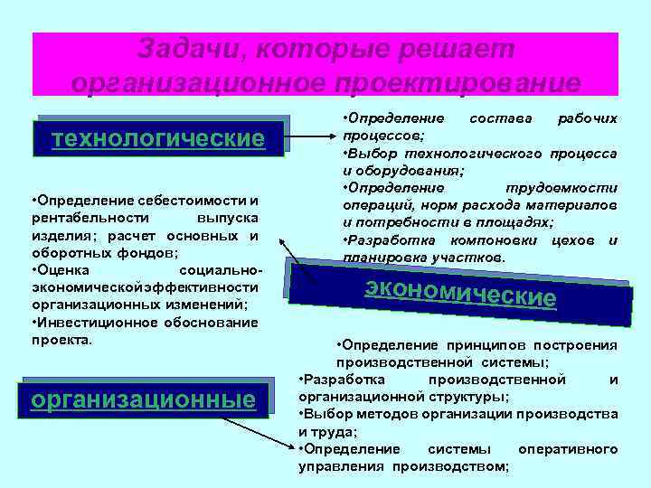 Задачи, которые решает организационное проектирование технологические • Определение себестоимости и рентабельности выпуска изделия; расчет