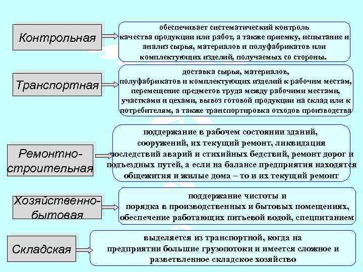Контрольная Транспортная Ремонтностроительная Хозяйственнобытовая Складская обеспечивает систематический контроль качества продукции или работ, а также