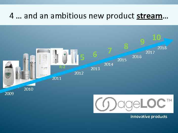 4 … and an ambitious new product stream… 5 6 R-2 2011 2009 2012