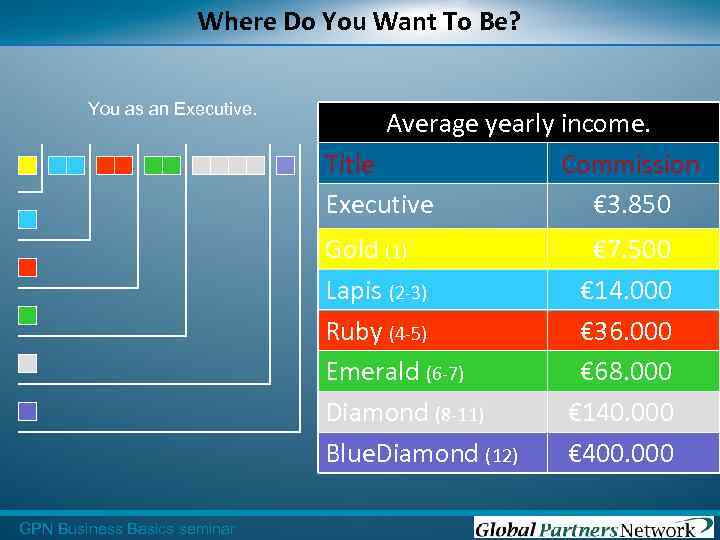 Where Do You Want To Be? You as an Executive. Average yearly income. Title