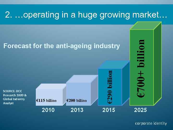 SOURCE: BCC Research 2009 & Global Industry Analyst € 115 billion 2010 € 200