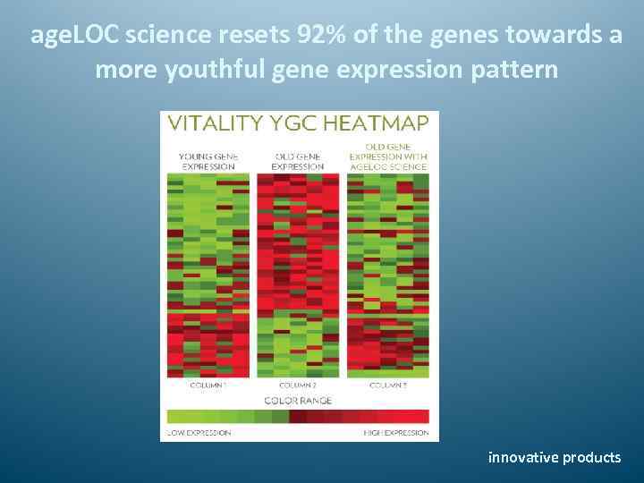 age. LOC science resets 92% of the genes towards a more youthful gene expression