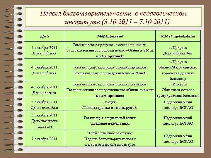 Неделя благотворительности в педагогическом институте (3. 10 2011 – 7. 10. 2011) Дата Мероприятие