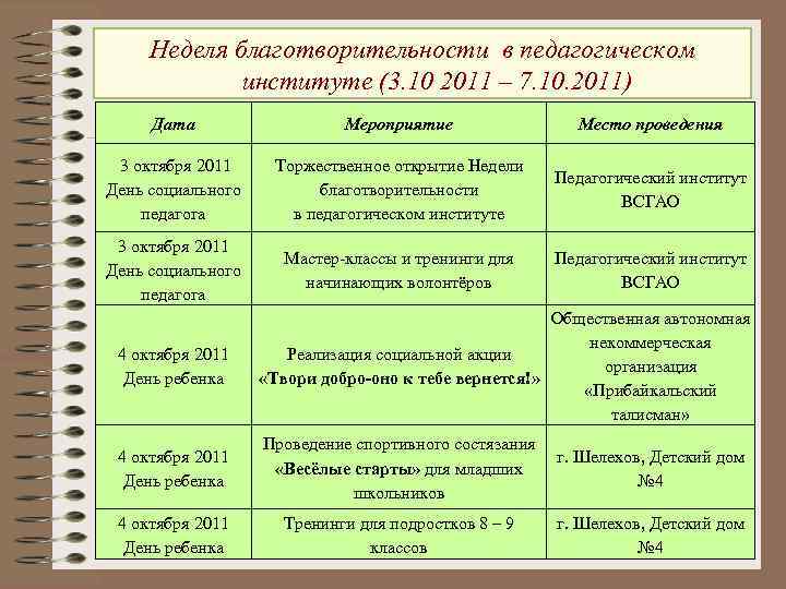 Неделя благотворительности в педагогическом институте (3. 10 2011 – 7. 10. 2011) Дата Мероприятие