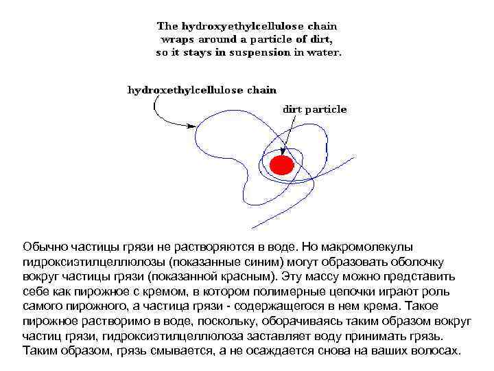 Обычно частицы грязи не растворяются в воде. Но макромолекулы гидроксиэтилцеллюлозы (показанные синим) могут образовать