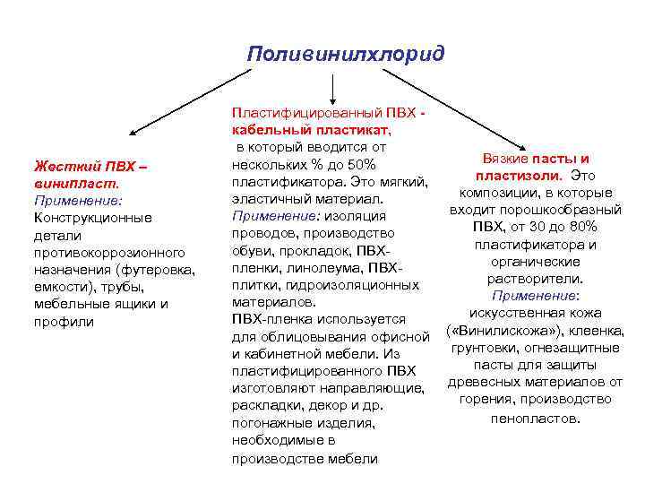 Поливинилхлорид Жесткий ПВХ – винипласт. Применение: Конструкционные детали противокоррозионного назначения (футеровка, емкости), трубы, мебельные
