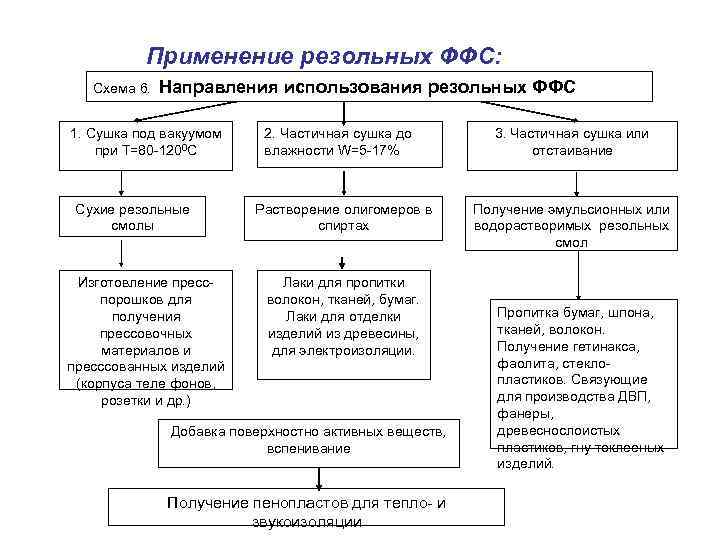 Применение резольных ФФС: Схема 6. Направления использования резольных ФФС 1. Сушка под вакуумом при