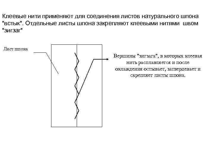 Клеевые нити применяют для соединения листов натурального шпона 