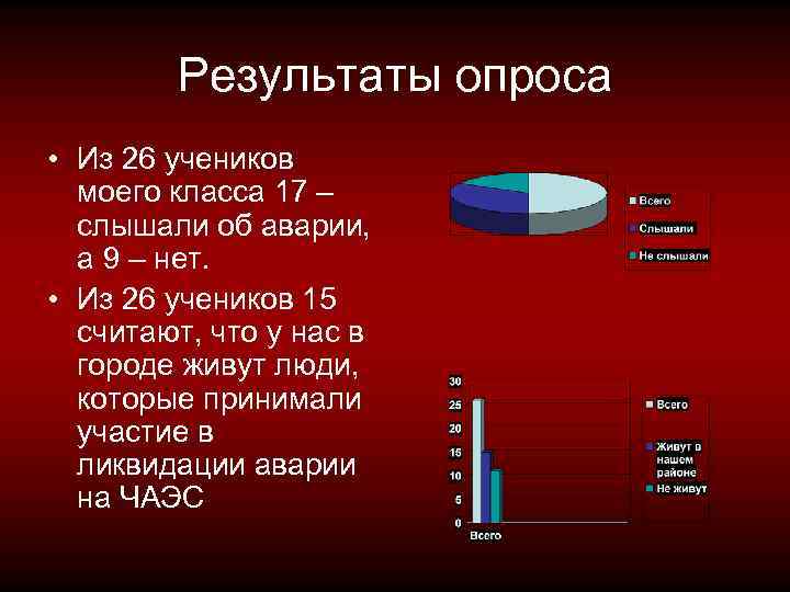 Результаты опроса • Из 26 учеников моего класса 17 – слышали об аварии, а