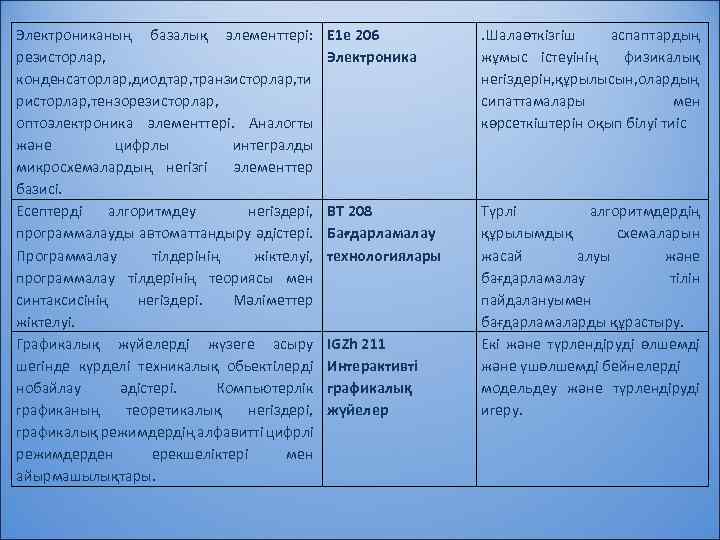 Электрониканың базалық элементтері: резисторлар, конденсаторлар, диодтар, транзисторлар, ти ристорлар, тензорезисторлар, оптоэлектроника элементтері. Аналогты және