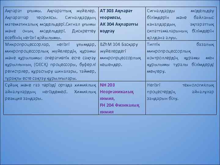 Ақпарат ұғымы. Ақпараттық жүйелер. Ақпараттар теориясы. Сигналдардың математикалық модельдері. Сигнал ұғымы және оның модельдері.
