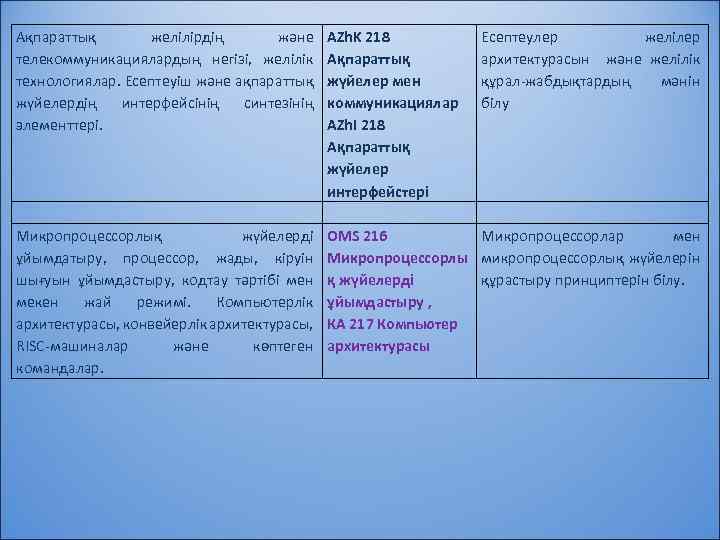 Ақпараттық желілірдің және телекоммуникациялардың негізі, желілік технологиялар. Есептеуіш және ақпараттық жүйелердің интерфейсінің синтезінің элементтері.