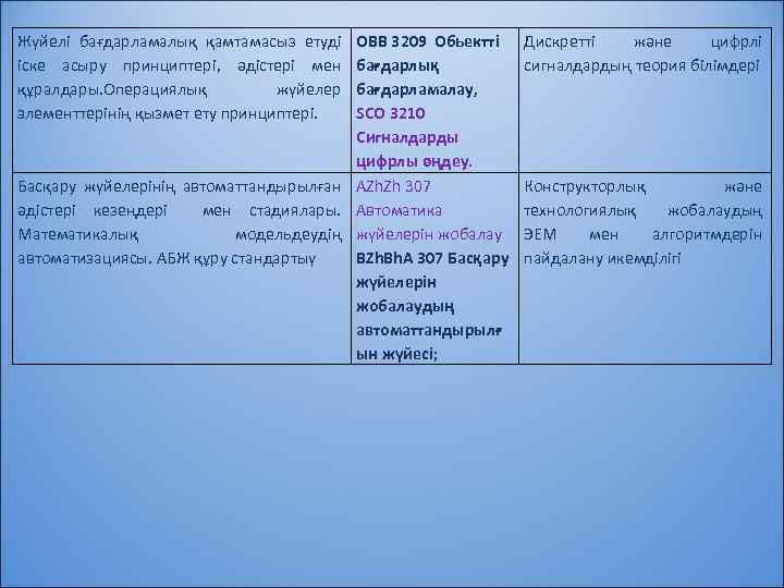 Жүйелі бағдарламалық қамтамасыз етуді іске асыру принциптері, әдістері мен құралдары. Операциялық жүйелер элементтерінің қызмет