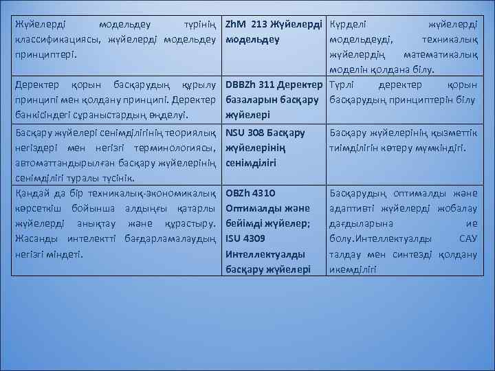 Жүйелерді модельдеу түрінің Zh. M 213 Жүйелерді Күрделі жүйелерді классификациясы, жүйелерді модельдеуді, техникалық принциптері.