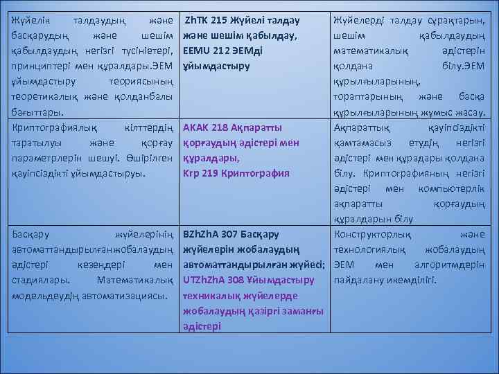 Жүйелік талдаудың және басқарудың және шешім қабылдаудың негізгі түсініетері, принциптері мен құралдары. ЭЕМ ұйымдастыру