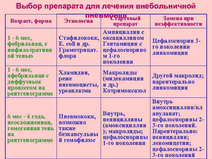 Выбор препарата для лечения внебольничной пневмонии Стартовый Замена при Возраст, форма Этиология препарат неэффективности