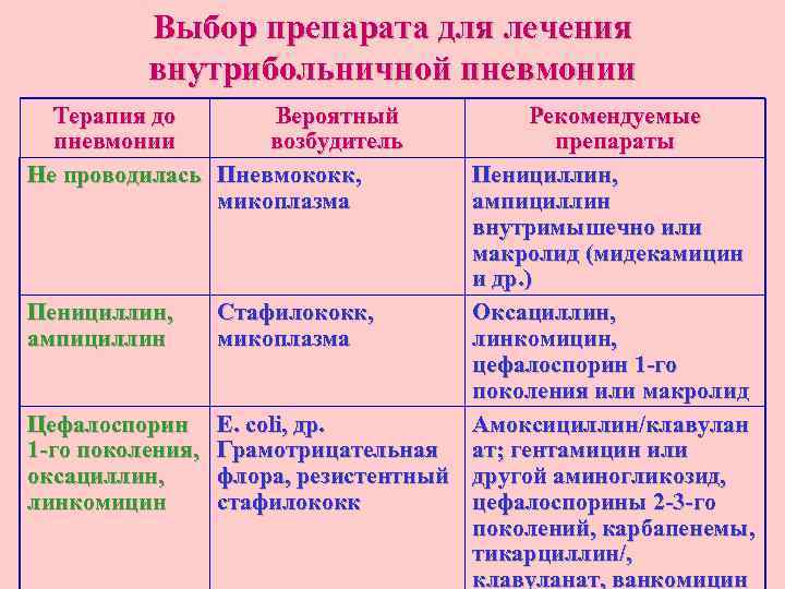 Выбор препарата для лечения внутрибольничной пневмонии Терапия до Вероятный пневмонии возбудитель Не проводилась Пневмококк,