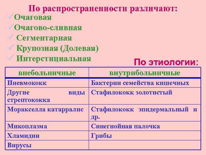 По распространенности различают: üОчаговая üОчагово-сливная ü Сегментарная ü Крупозная (Долевая) ü Интерстициальная внебольничные Пневмококк