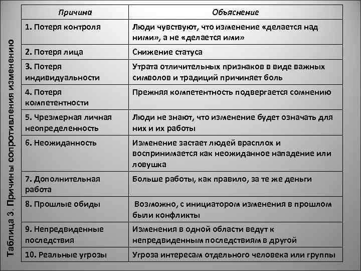 Причина Объяснение Таблица 3. Причины сопротивления изменению 1. Потеря контроля Люди чувствуют, что изменение