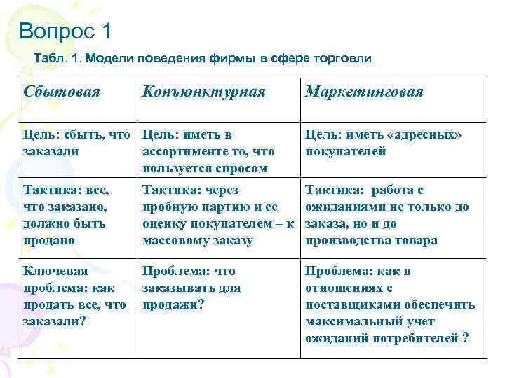 Вопрос 1 Табл. 1. Модели поведения фирмы в сфере торговли Сбытовая Конъюнктурная Маркетинговая Цель: