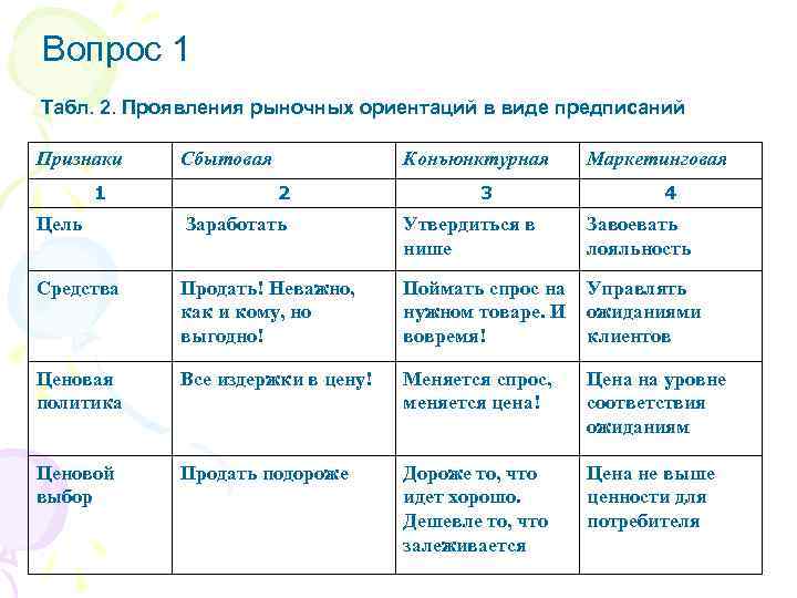 Вопрос 1 Табл. 2. Проявления рыночных ориентаций в виде предписаний Признаки 1 Сбытовая Конъюнктурная