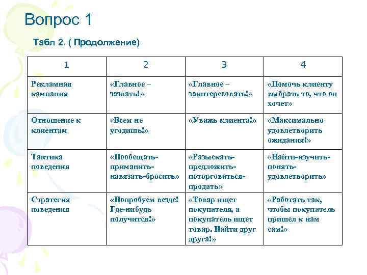 Вопрос 1 Табл 2. ( Продолжение) 1 2 3 4 Рекламная кампания «Главное –