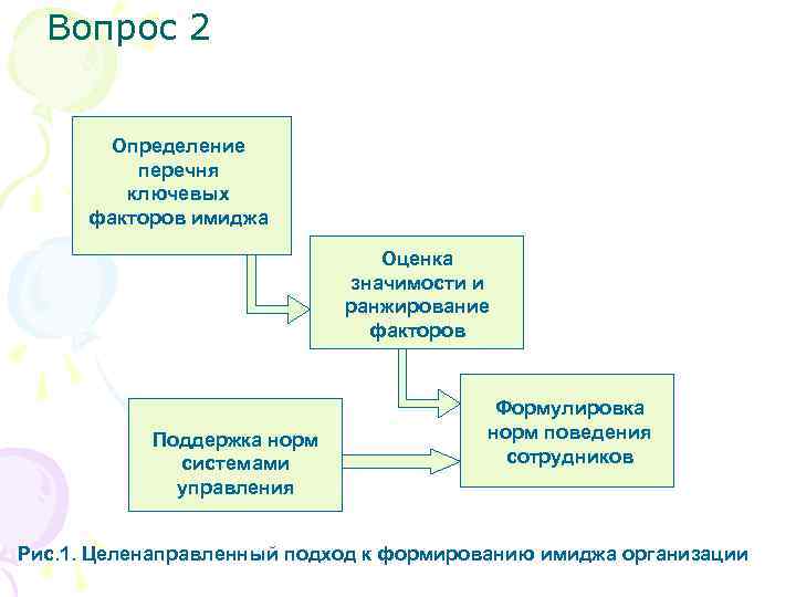 Вопрос 2 Определение перечня ключевых факторов имиджа Оценка значимости и ранжирование факторов Поддержка норм