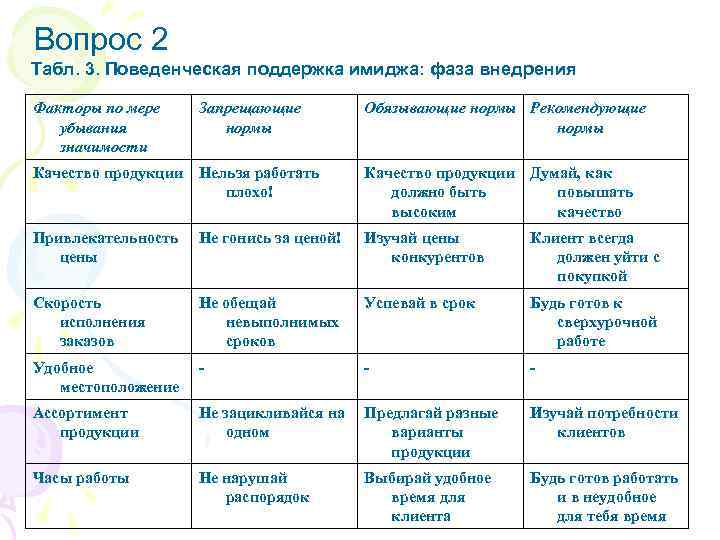 Вопрос 2 Табл. 3. Поведенческая поддержка имиджа: фаза внедрения Факторы по мере убывания значимости