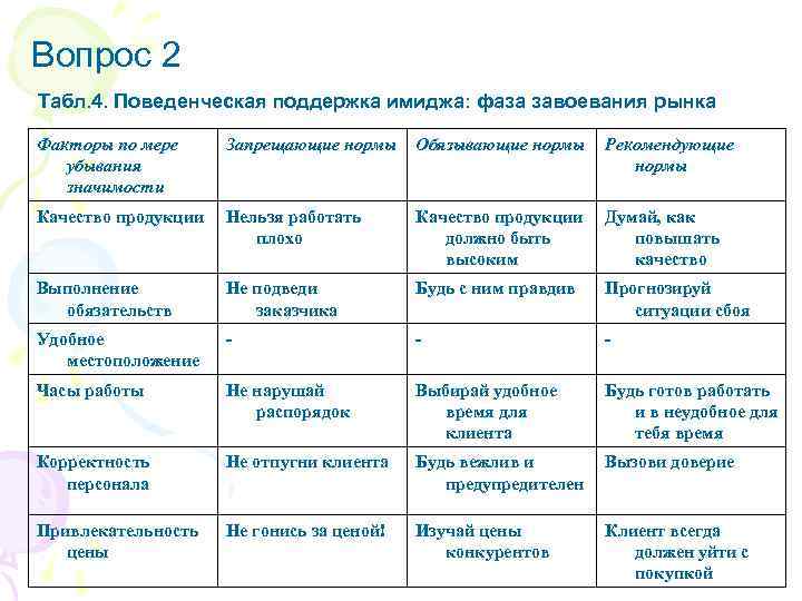 Вопрос 2 Табл. 4. Поведенческая поддержка имиджа: фаза завоевания рынка Факторы по мере убывания