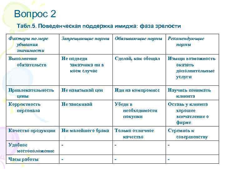 Вопрос 2 Табл. 5. Поведенческая поддержка имиджа: фаза зрелости Факторы по мере убывания значимости