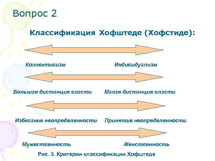 Вопрос 2 Классификация Хофштеде (Хофстиде): Коллективизм Большая дистанция власти Избегание неопределенности Мужественность Индивидуализм Малая