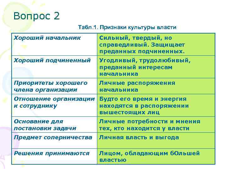 Вопрос 2 Табл. 1. Признаки культуры власти Хороший начальник Сильный, твердый, но справедливый. Защищает
