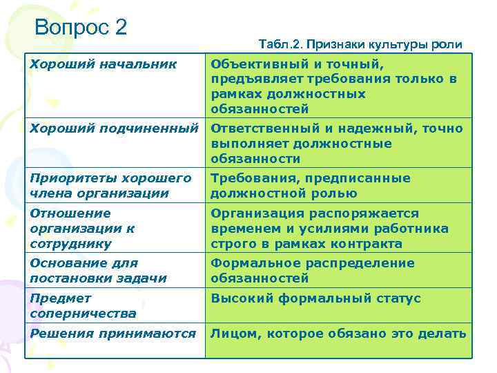 Вопрос 2 Хороший начальник Табл. 2. Признаки культуры роли Объективный и точный, предъявляет требования